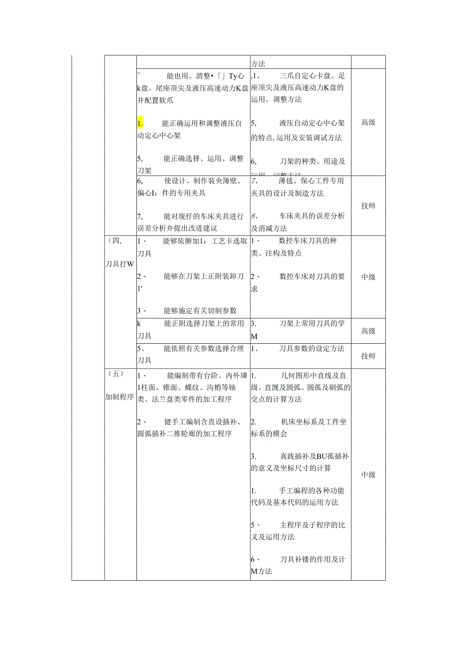 《数控车床操作工职业资格培训与鉴定》教学大纲.docx_第3页