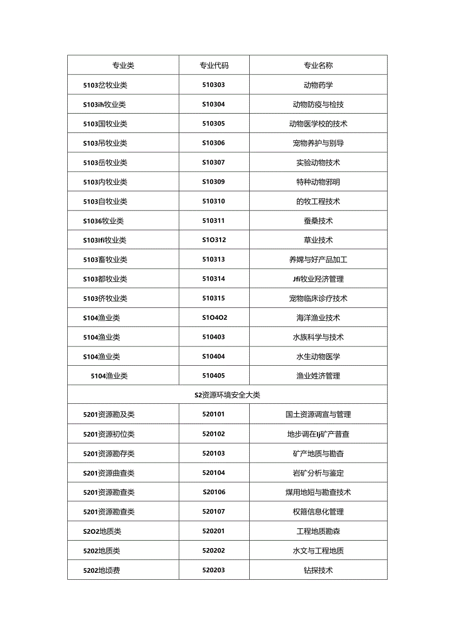 高职院校未布点专业一览表.docx_第2页