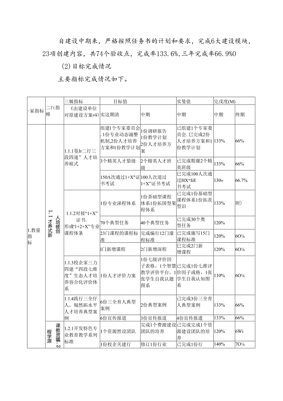 中职“双高“建设单位中期绩效自评报告（汽修专业）.docx_第2页