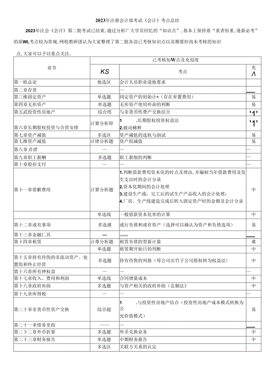 2023年注册会计师考试《会计》考点总结（第2批）.docx_第1页