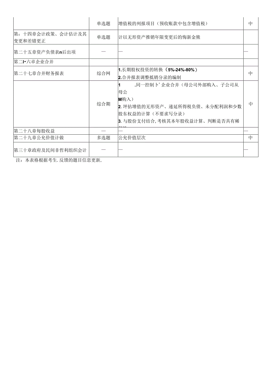 2023年注册会计师考试《会计》考点总结（第2批）.docx_第2页