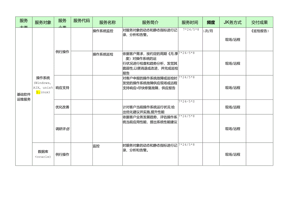 ITSS模版-3.组织级运维服务目录.docx_第3页