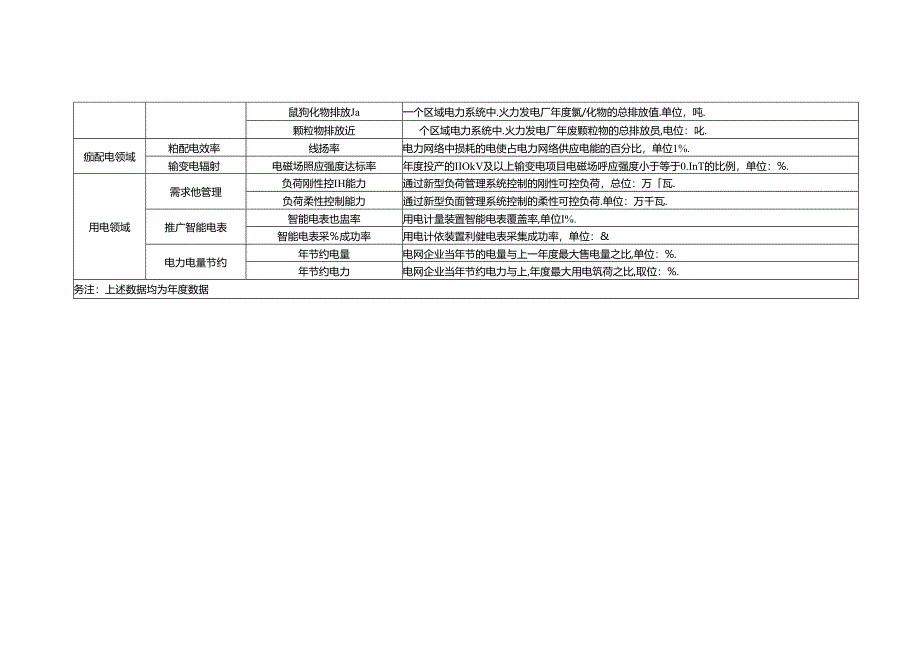 佛山市电力供应环境可持续性关键绩效指标体系（试行）.docx_第2页