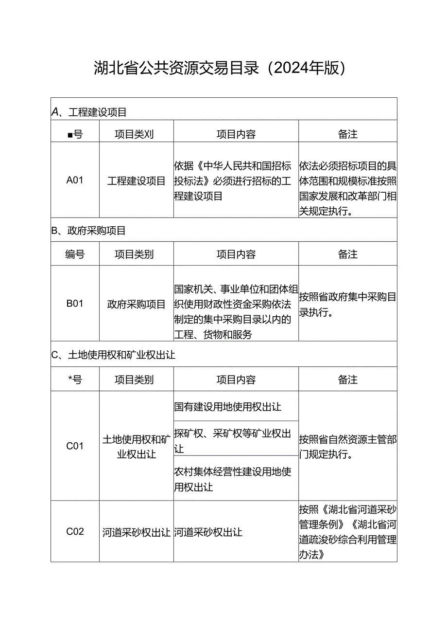 湖北省公共资源交易目录（2024年版）》.docx_第3页