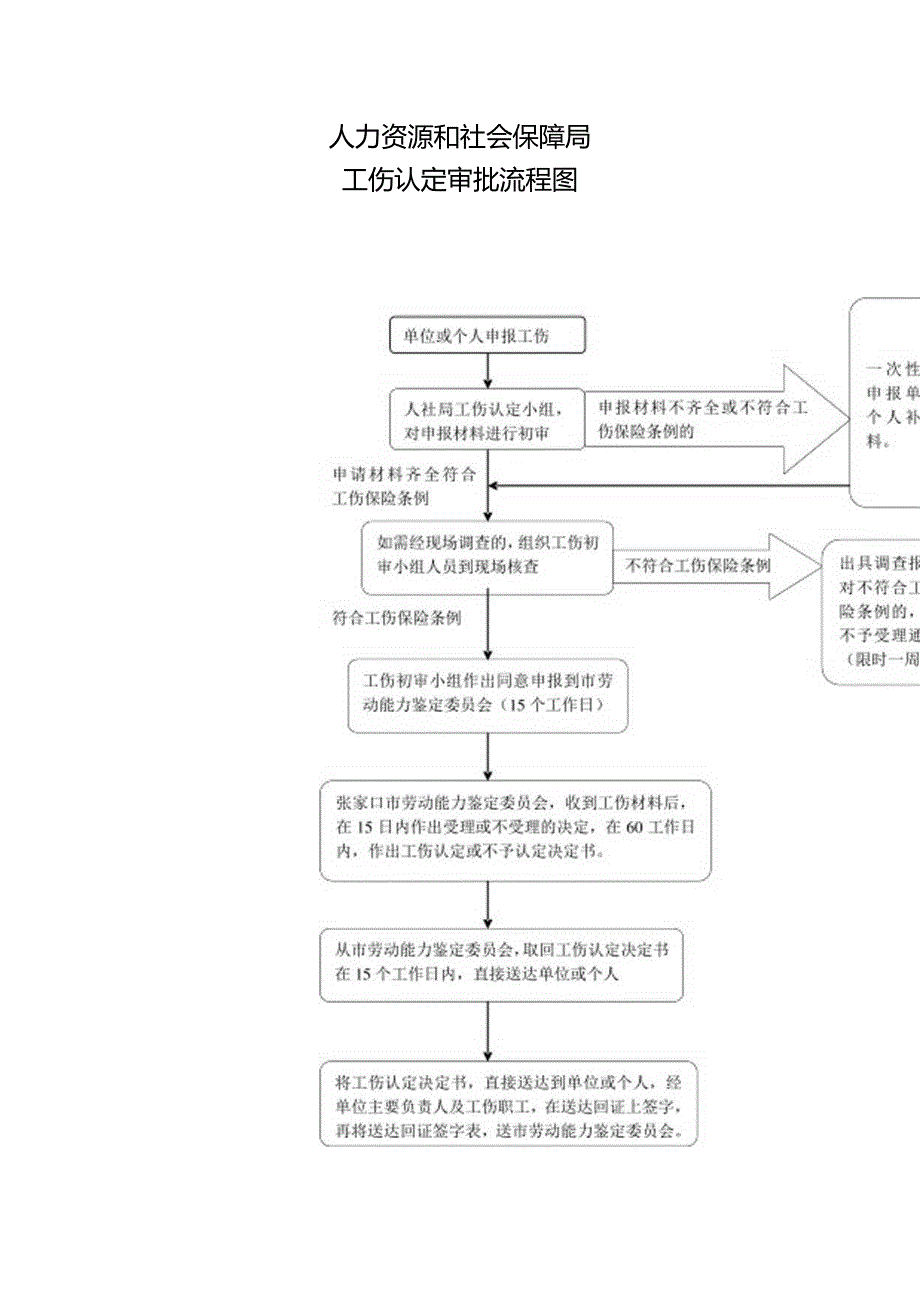 工伤认定审批流程图.docx_第1页