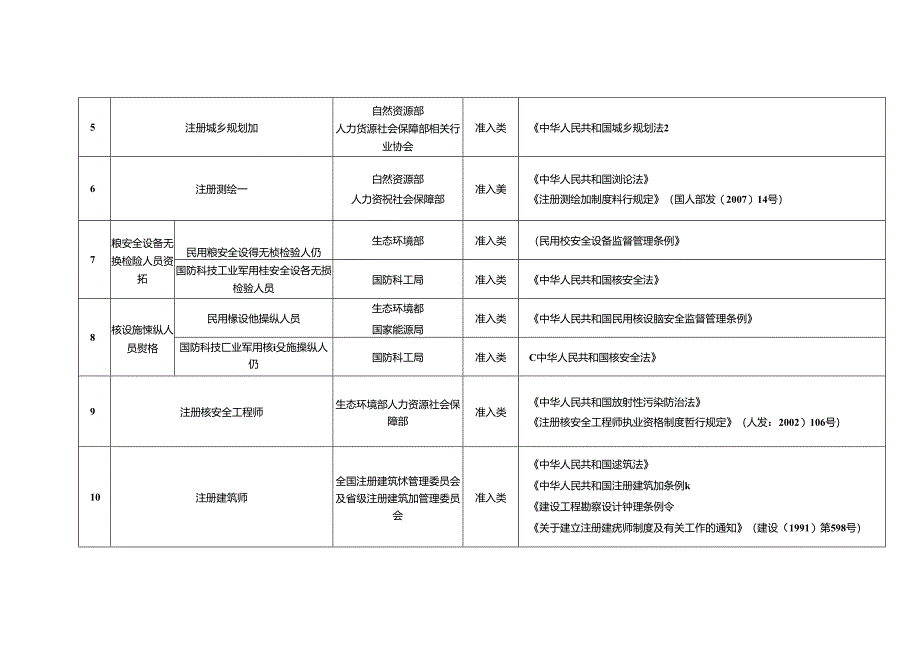 国家职业资格目录(2021年版).docx_第2页