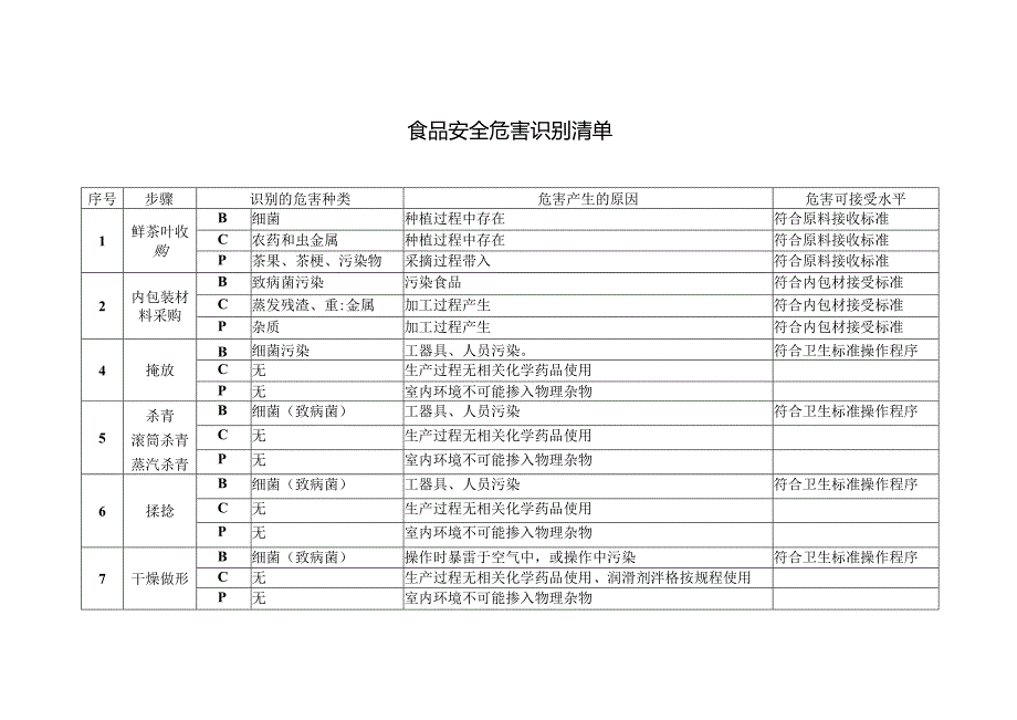 食品安全危害识别清单.docx_第1页