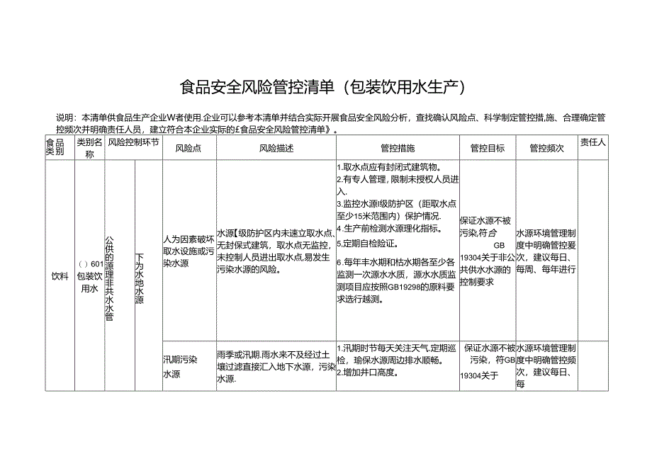 食品安全风险管控清单（包装饮用水生产）.docx_第1页