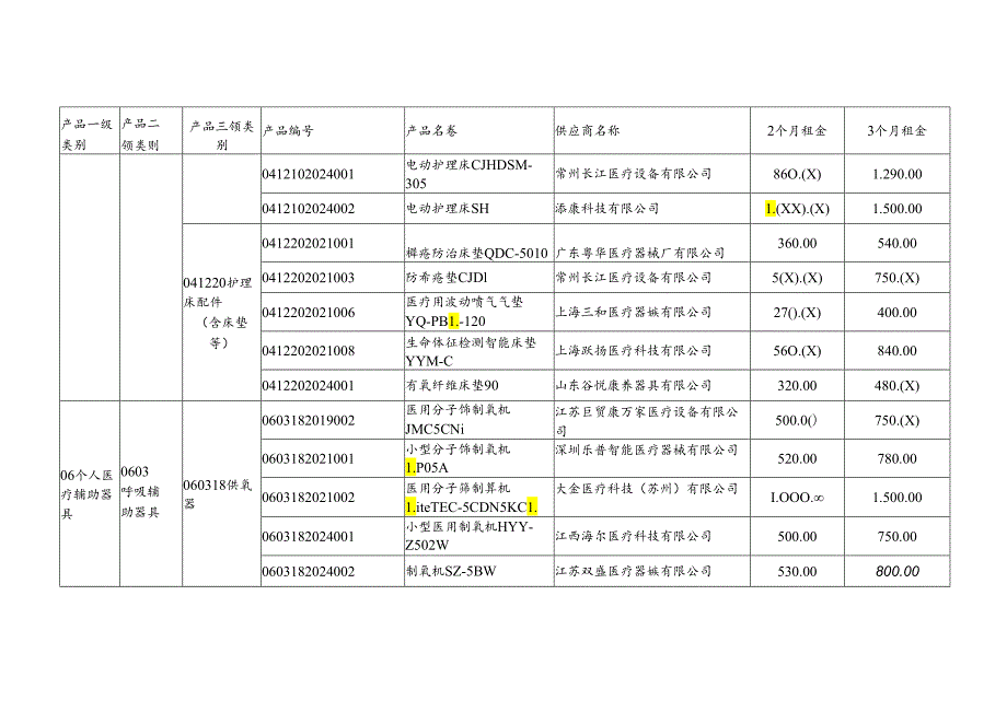 《上海市康复辅助器具社区租赁产品供应商及产品目录（2024版）》《上海市康复辅助器具社区租赁过渡期产品清单》.docx_第3页