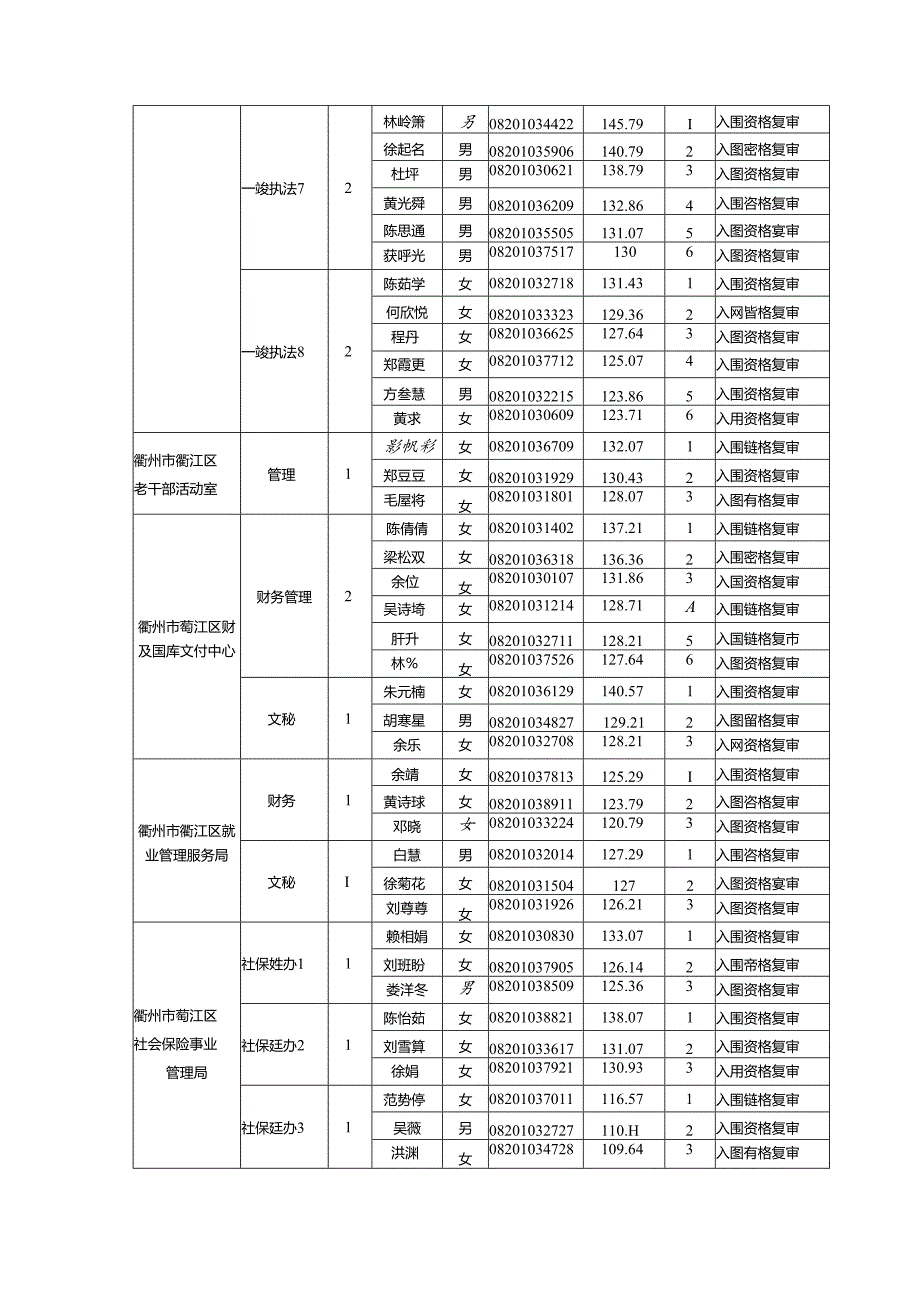 2018年衢州市衢江区机关考试录用公务员笔试上线入围参加资格复审的通知.docx_第3页