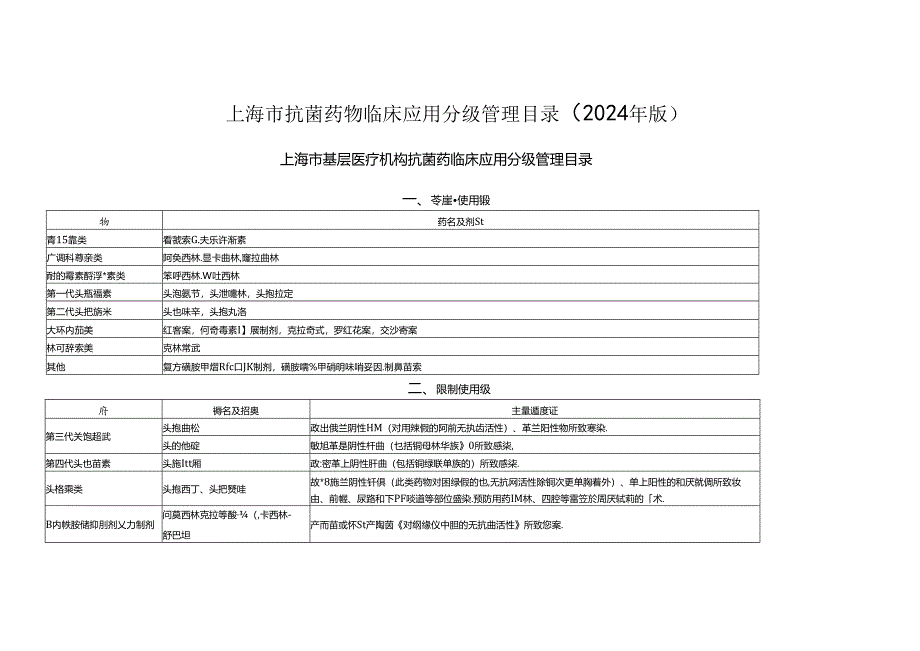 上海市抗菌药物临床应用分级管理目录（2024年版）—基层医疗机构.docx_第1页