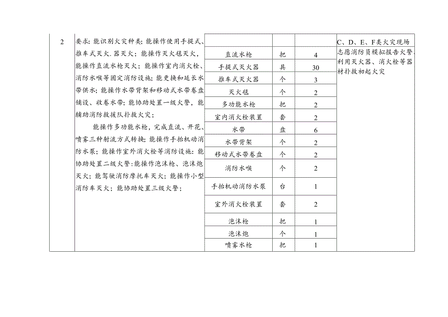 志愿消防员职业技能实操设备设施配备标准表.docx_第2页