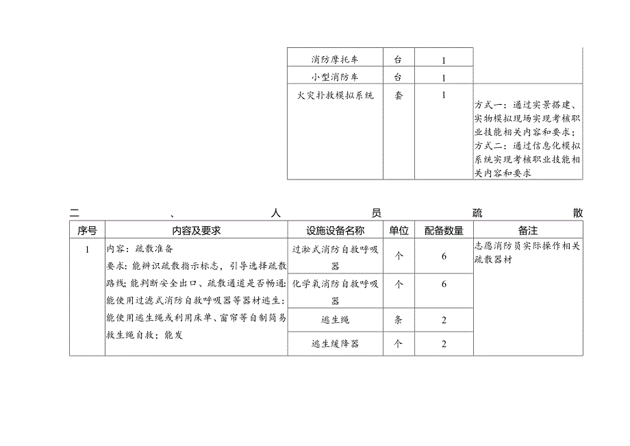 志愿消防员职业技能实操设备设施配备标准表.docx_第3页