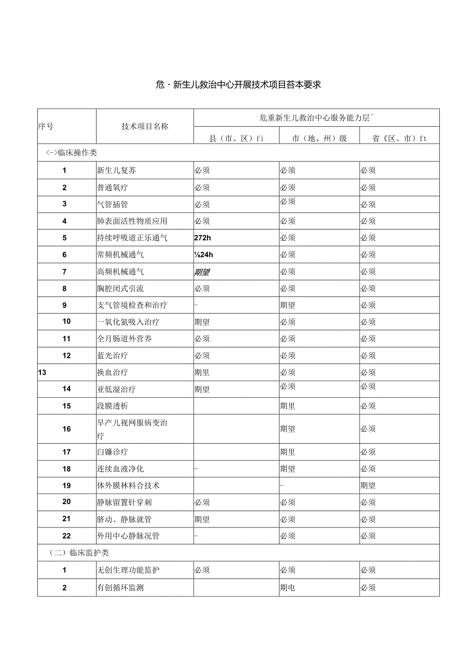 危重新生儿救治中心开展技术项目基本要求.docx_第1页