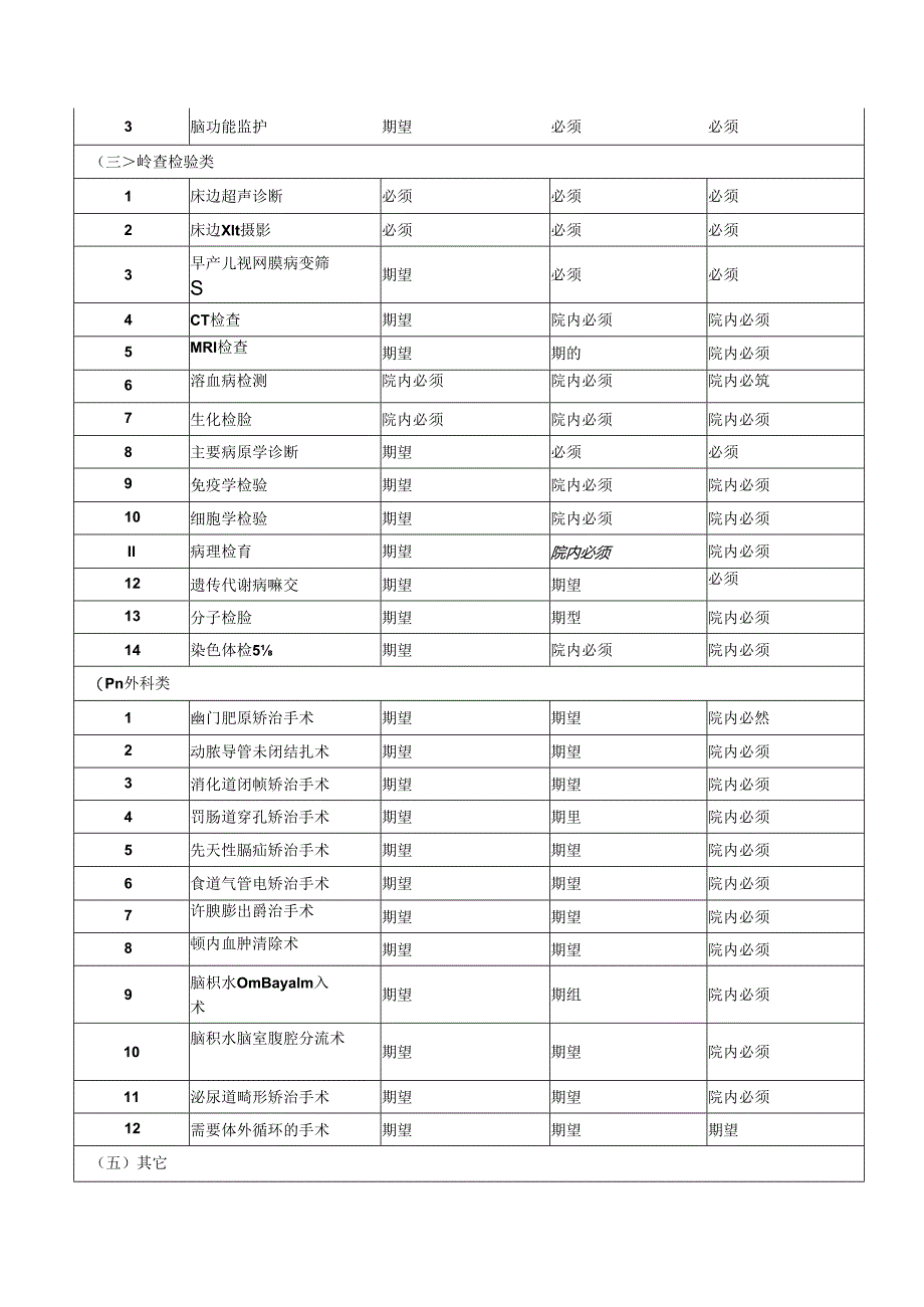 危重新生儿救治中心开展技术项目基本要求.docx_第2页