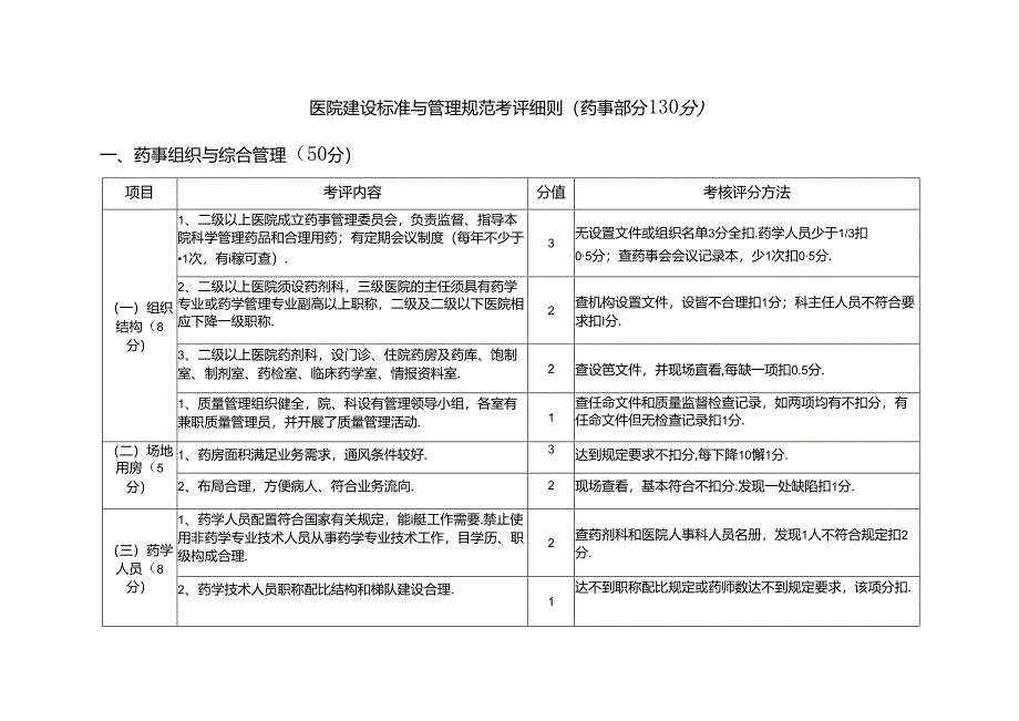 医院建设标准与管理规范考评细则(药事部分130分）.docx_第1页