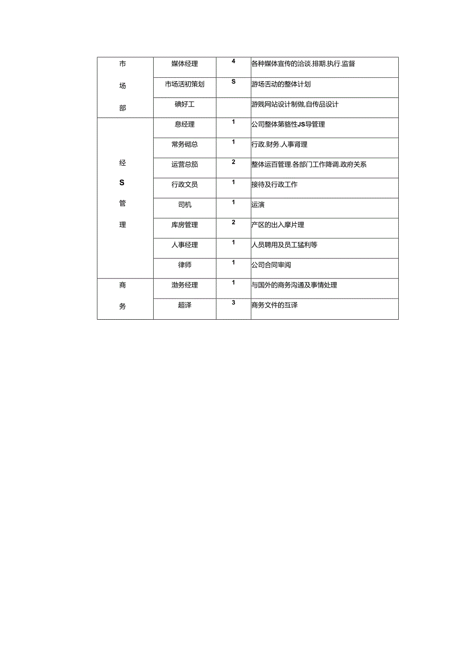 游戏开发公司人力资源计划表（各部门分别单独呈报）.docx_第2页