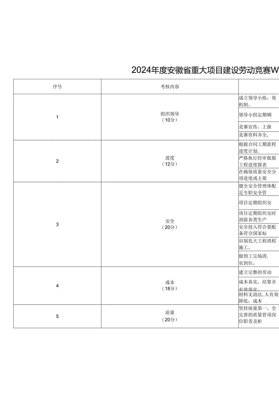 2024年度安徽省重大项目建设劳动竞赛考核评分表.docx_第3页