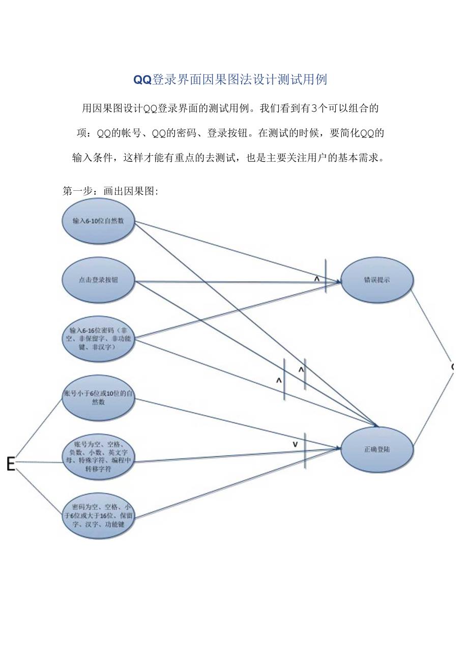 QQ登录界面因果图法设计测试用例.docx_第1页