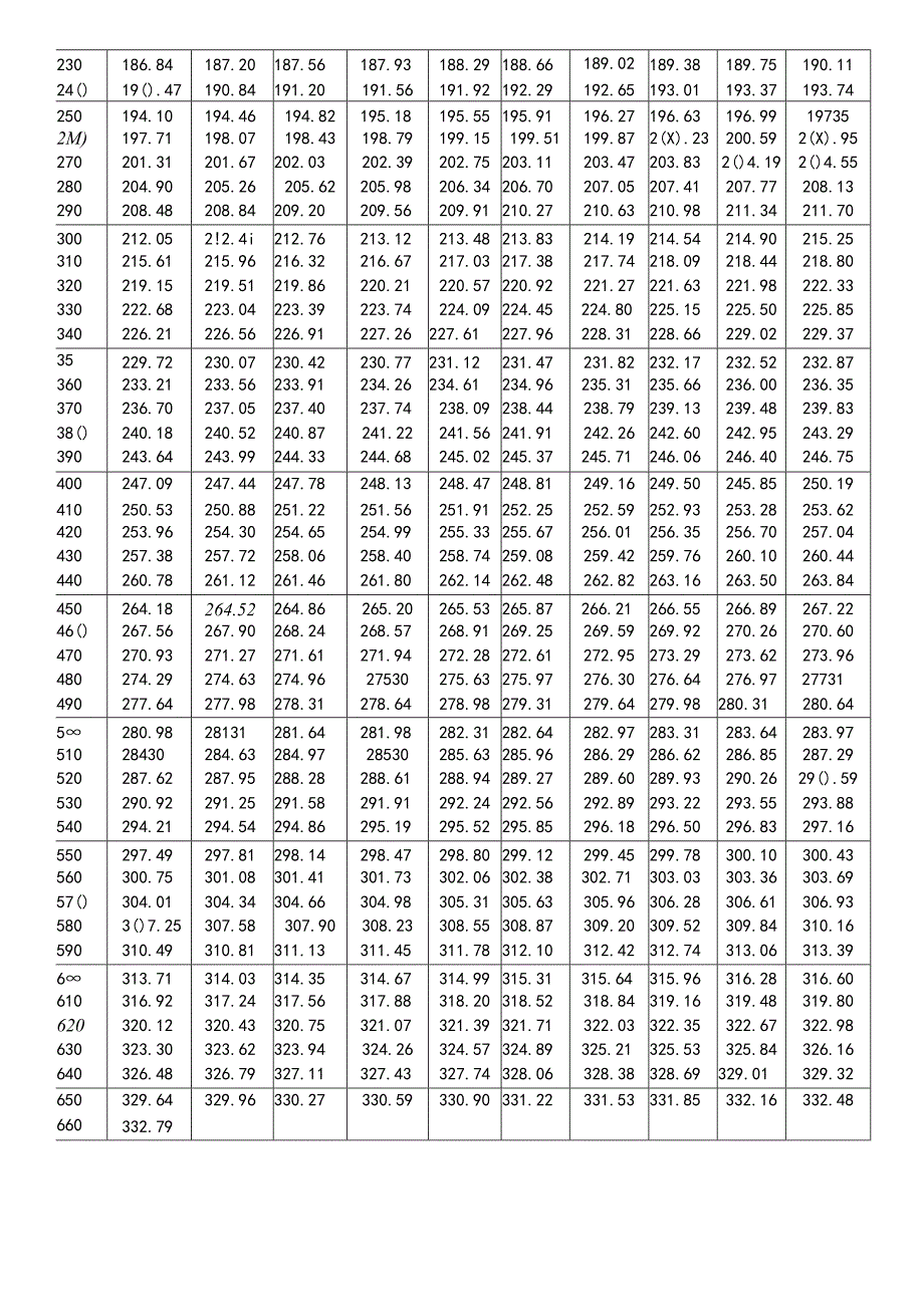 Pt100热电阻精确分度表.docx_第2页