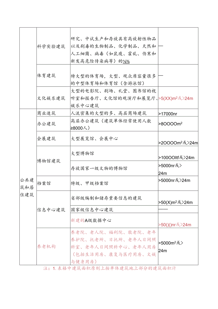 四川省房屋建筑工程抗震设防专项审查的范围.docx_第2页