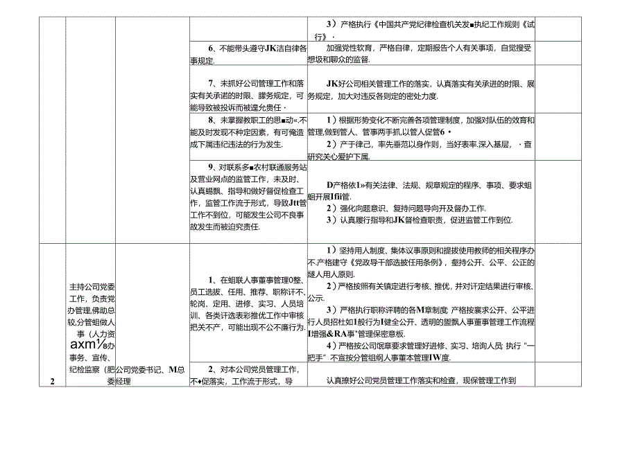 某某联通公司（分公司）各岗位廉政风险点及防控措施一览表（最新最全面版本）.docx_第2页