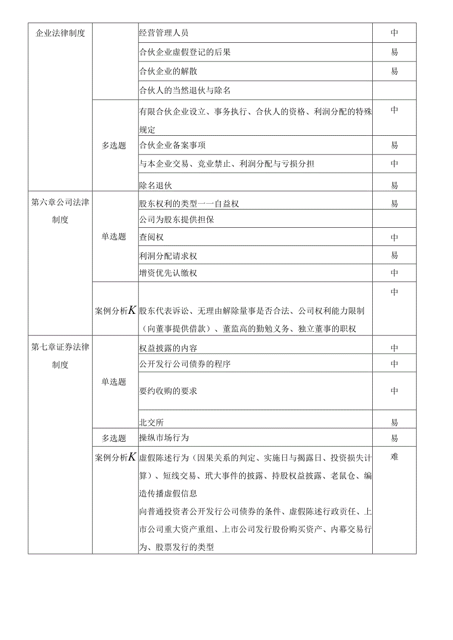 2023年注会《经济法》考情分析及2024年考情猜想.docx_第3页