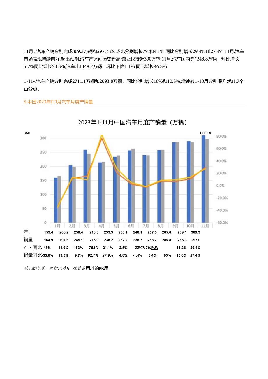 2023年11月中国汽车产销分别完成309.3万辆和297万辆上汽实现销量同比增长4.54%.docx_第1页