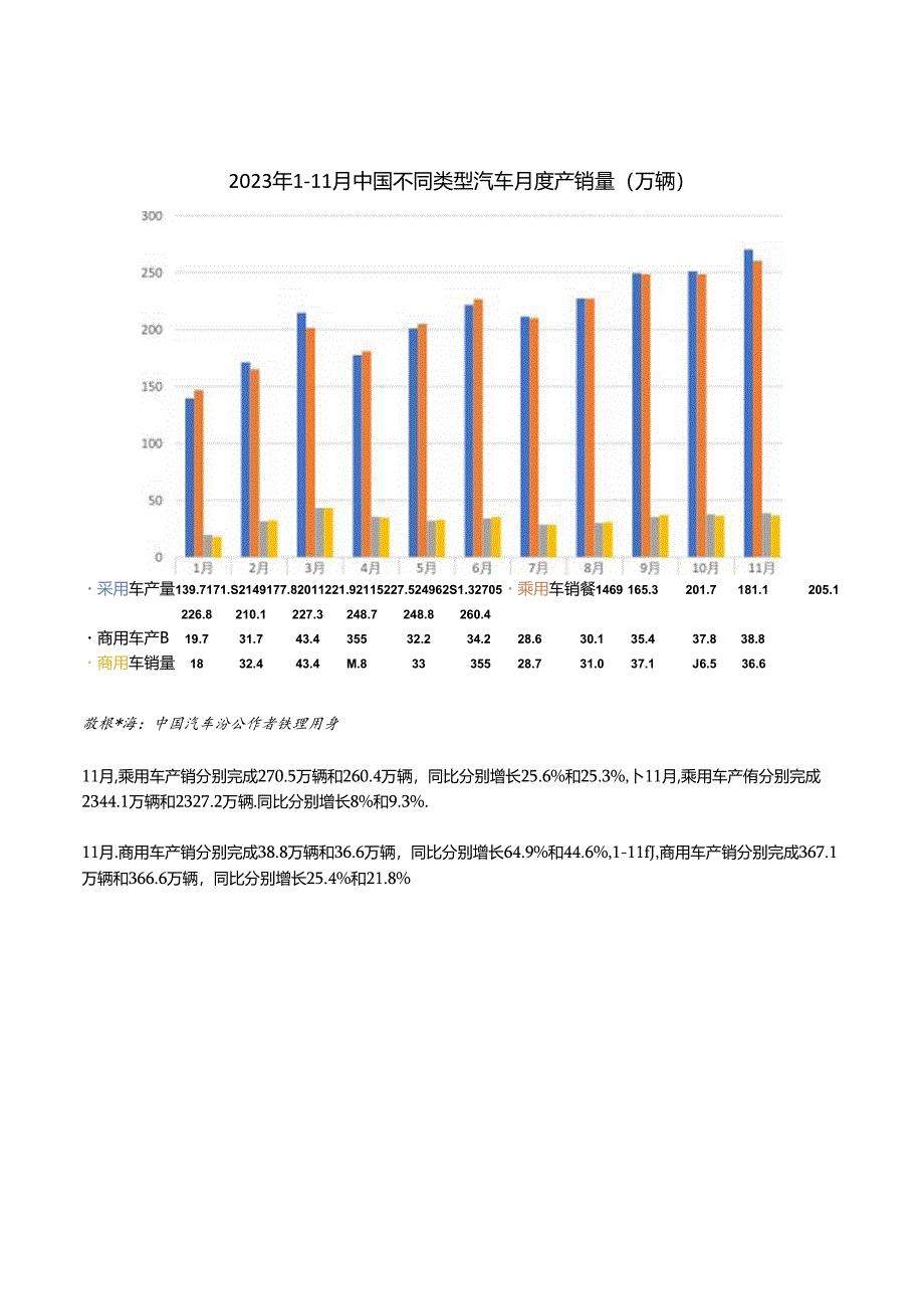 2023年11月中国汽车产销分别完成309.3万辆和297万辆上汽实现销量同比增长4.54%.docx_第2页