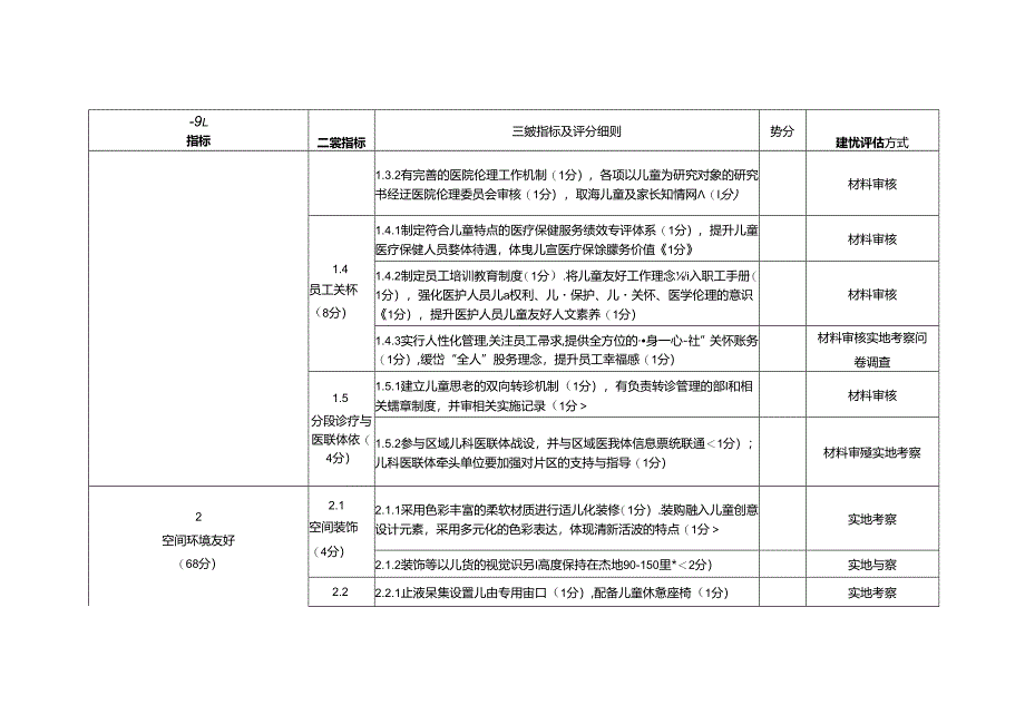 上海市儿童友好医院评估评分表（综合医院、专科医院适用).docx_第2页