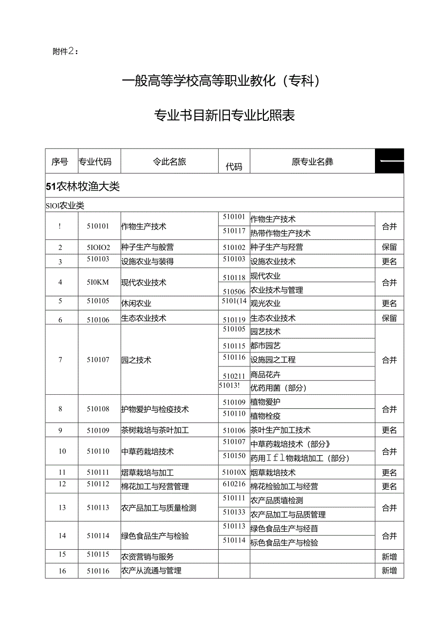 2024年最新高职高专专业目录(教育部最新颁布).docx_第1页