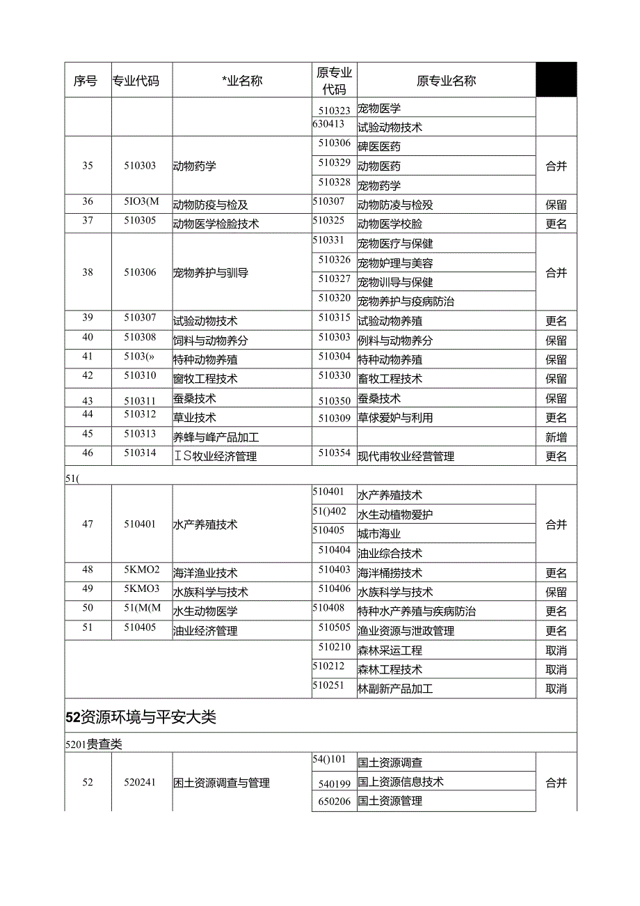 2024年最新高职高专专业目录(教育部最新颁布).docx_第3页