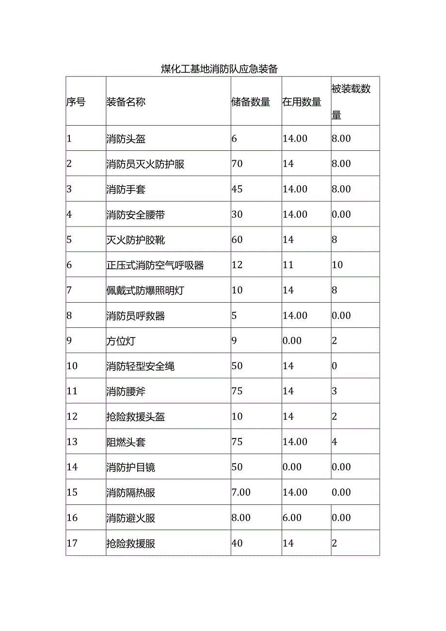 煤化工基地消防队应急装备.docx_第1页