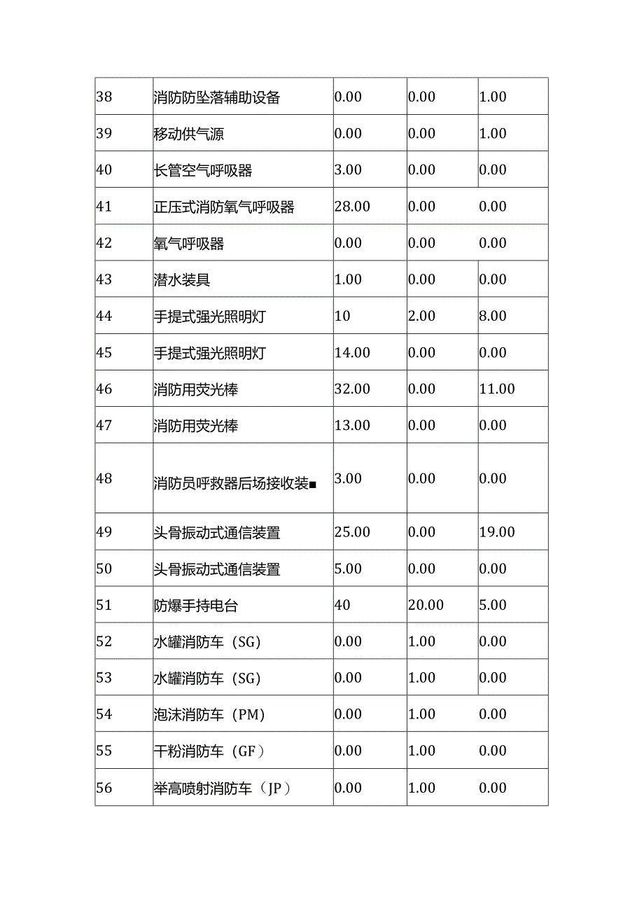 煤化工基地消防队应急装备.docx_第3页