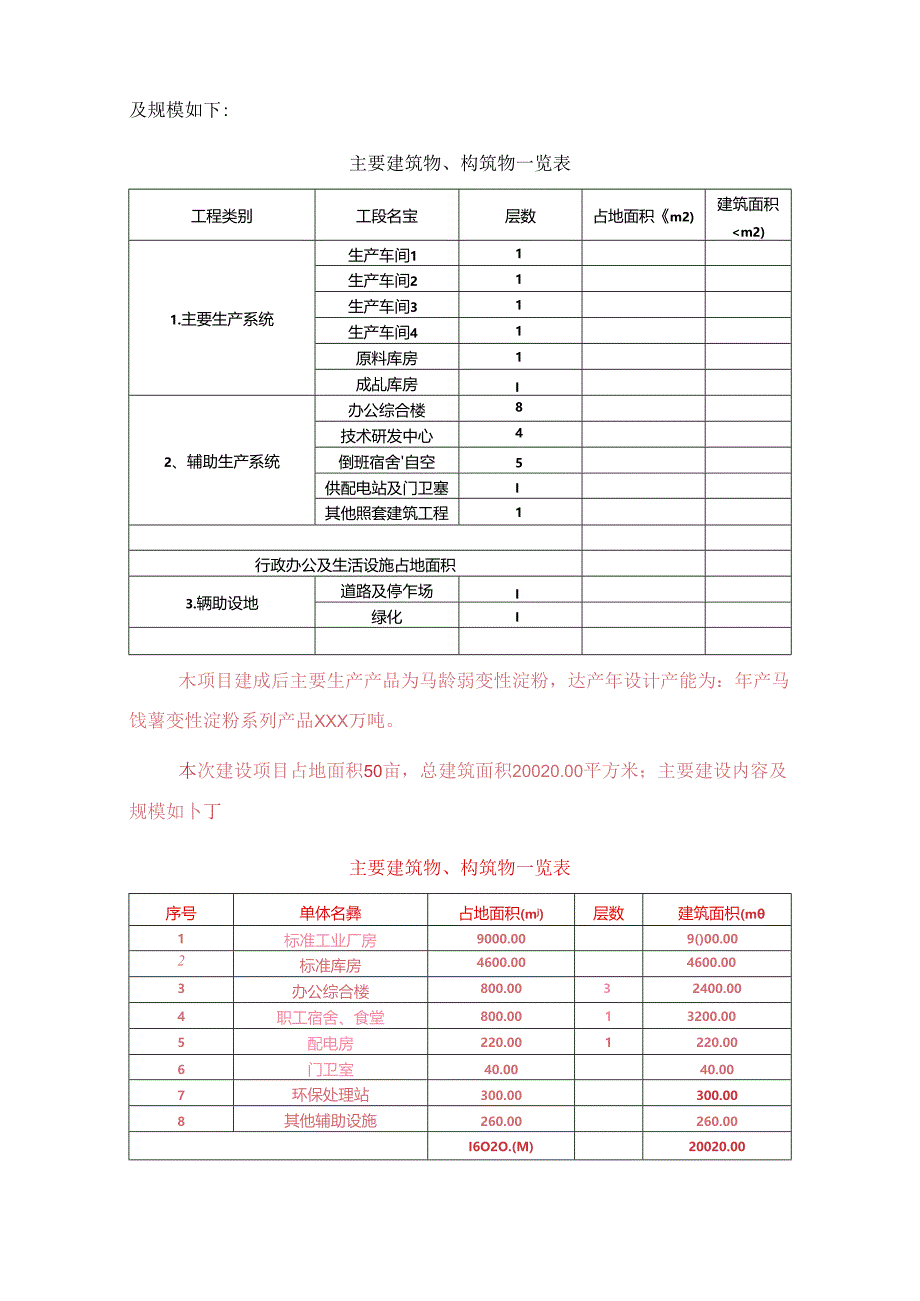 马铃薯变性淀粉项目可行性研究报告立项审批报告.docx_第2页