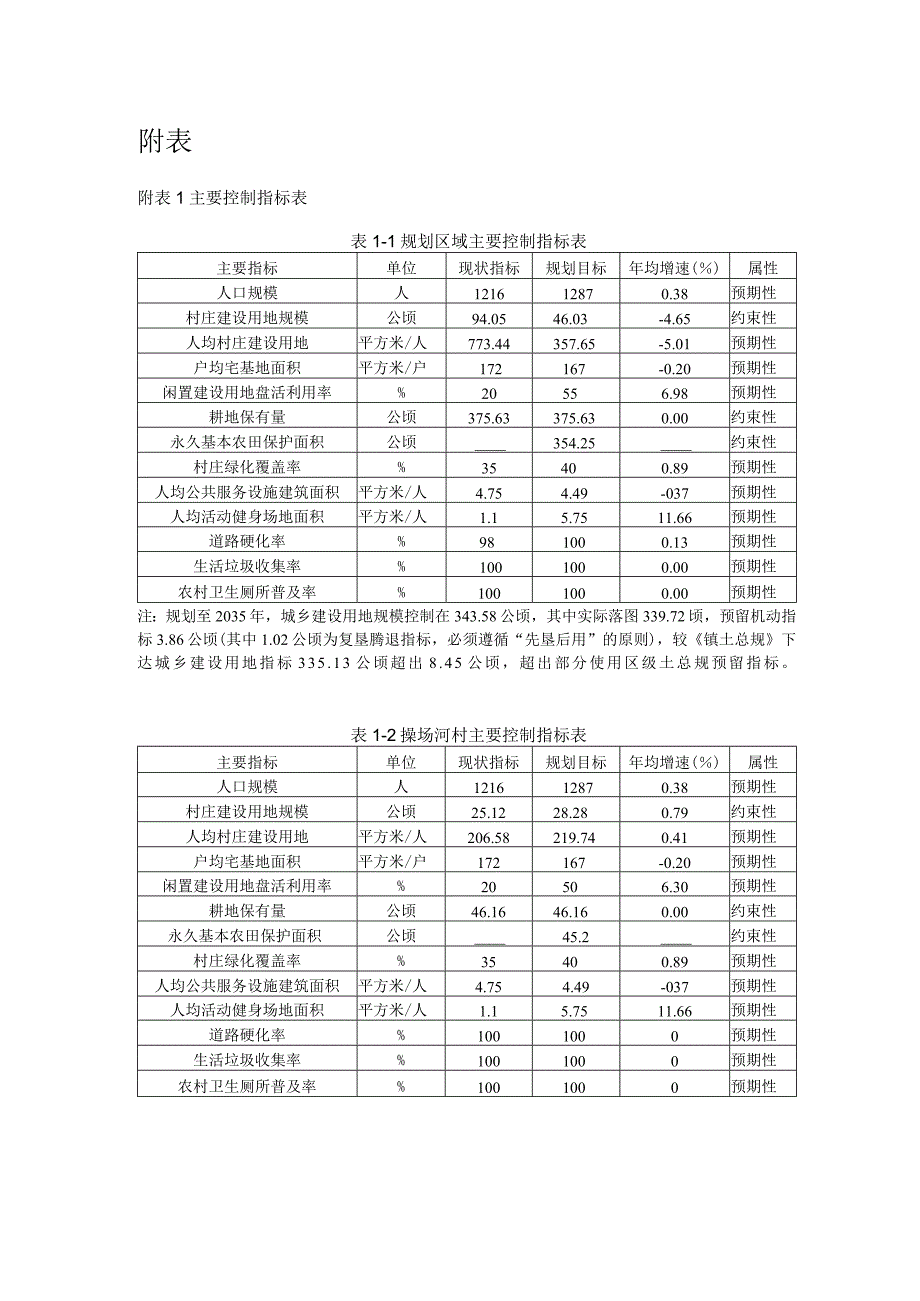 津南区小站镇操场河村、会馆村等五村村庄规划主要指标控制表.docx_第1页