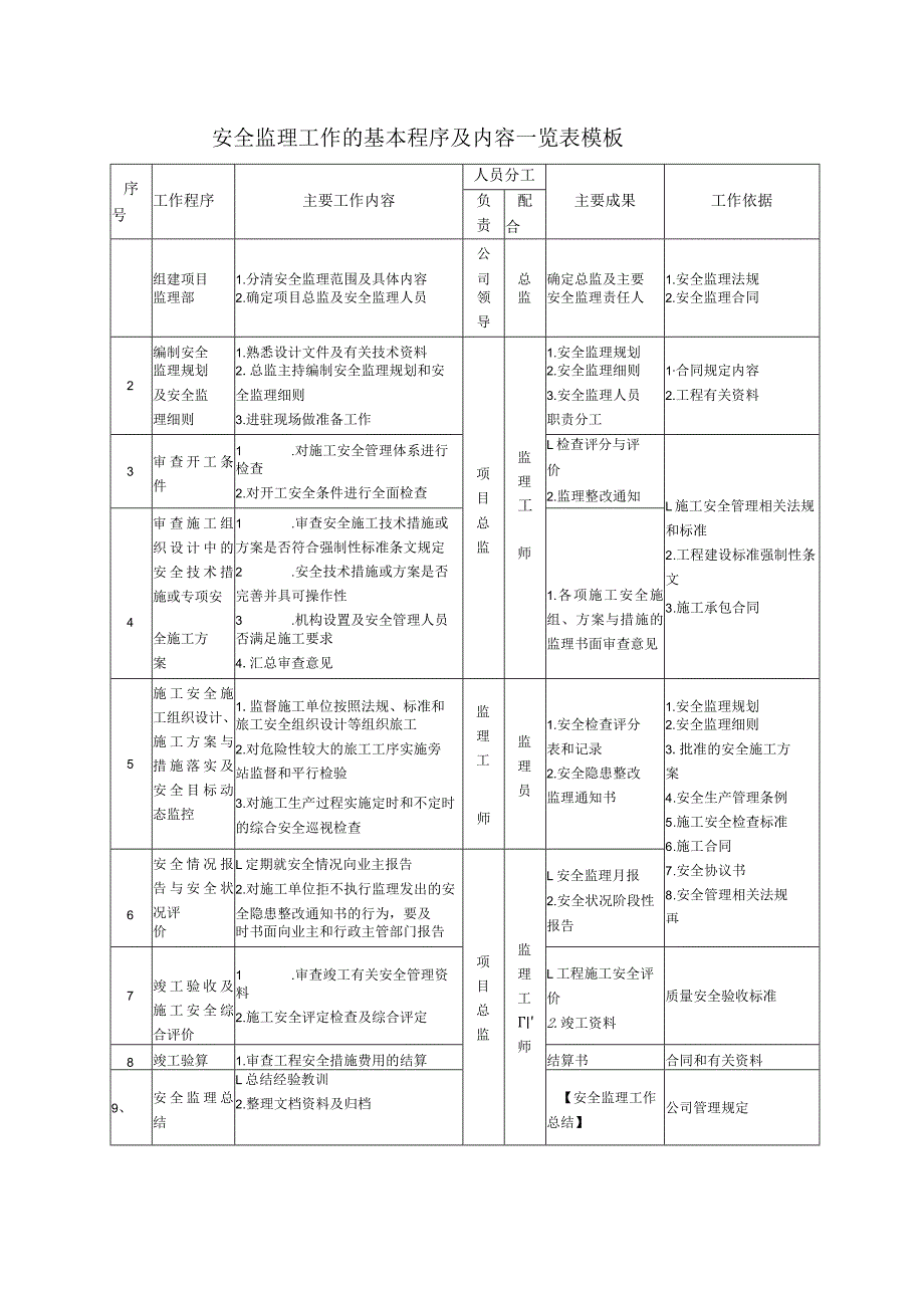 安全监理工作的基本程序及内容一览表模板.docx_第1页