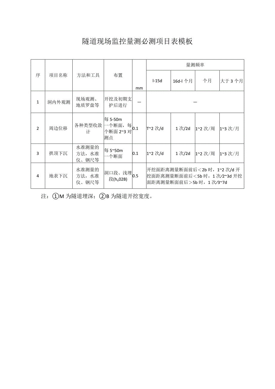 隧道现场监控量测必测项目表模板.docx_第1页