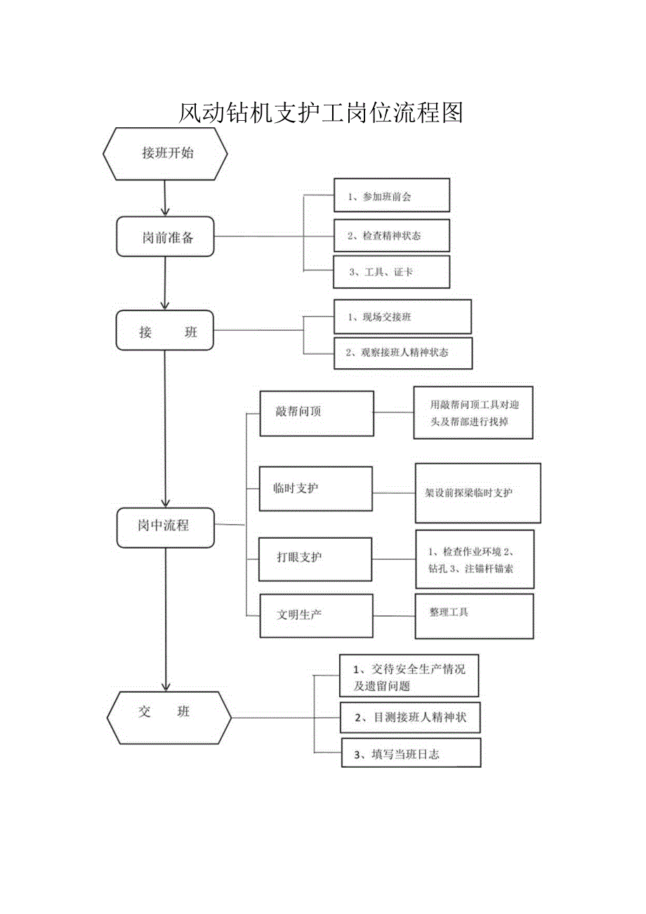 ￥风动钻机支护工岗位流程作业标准及岗位指导书.docx_第1页