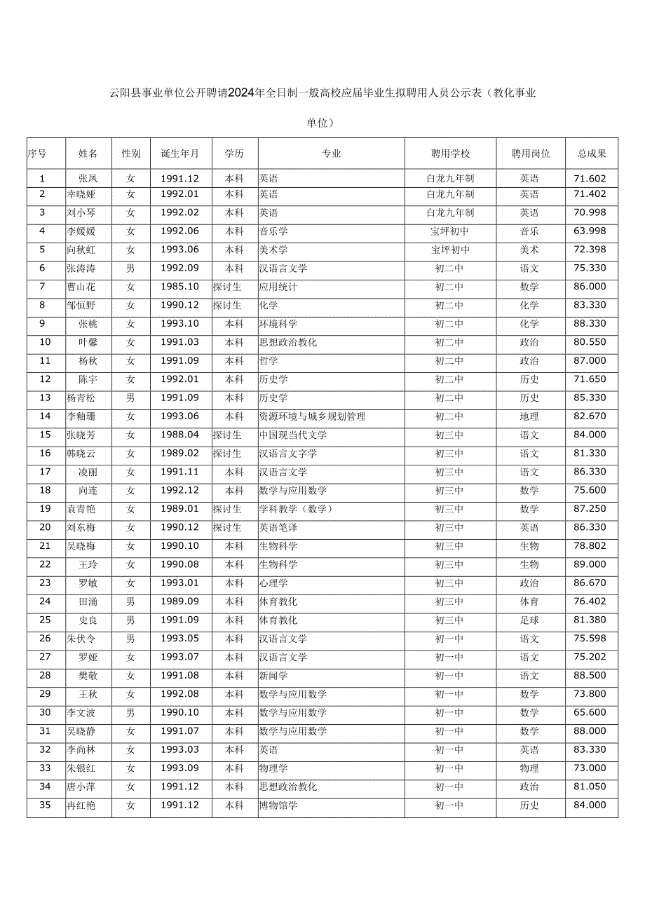 云阳县事业单位公开招聘2024年全日制普通高校应届毕业生拟.docx_第1页