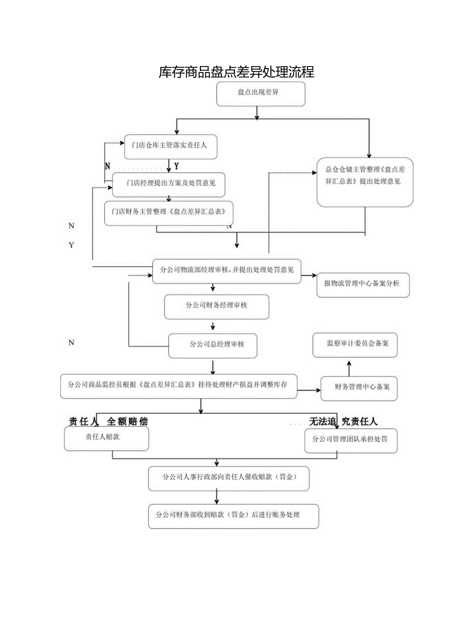 库存商品盘点差异处理流程.docx_第1页