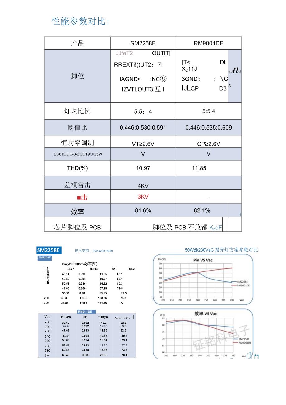 SM2258E与RM9001DE在投光灯方案与无频闪方案上的对比.docx_第2页