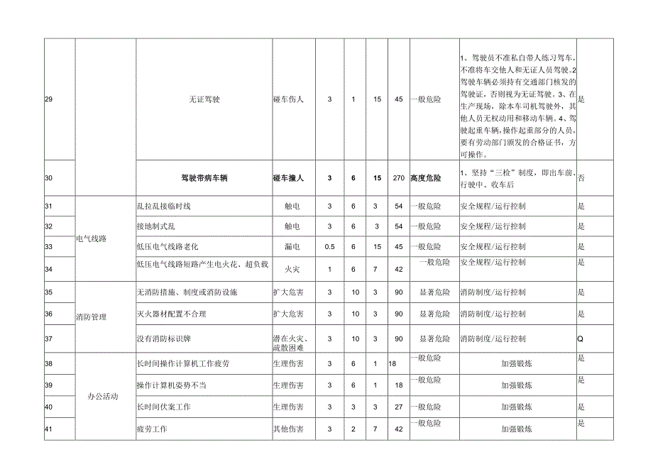 危险源汇总及评估记录表（办公区域）.docx_第3页