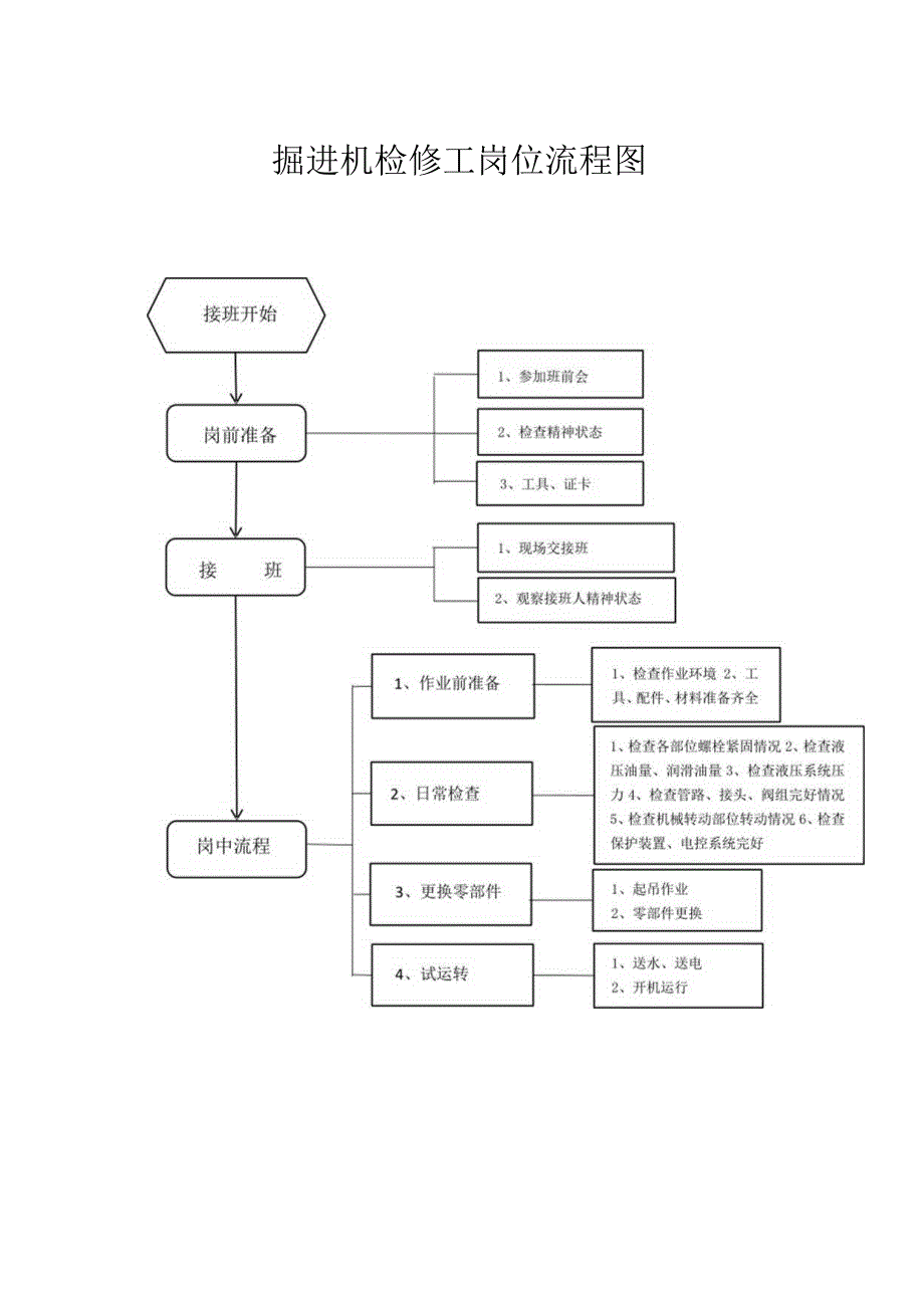 ￥掘进机检修工岗位流程作业标准及岗位指导书.docx_第1页