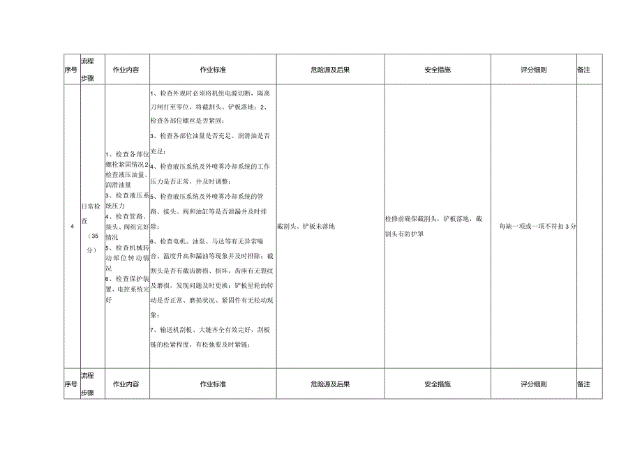 ￥掘进机检修工岗位流程作业标准及岗位指导书.docx_第3页