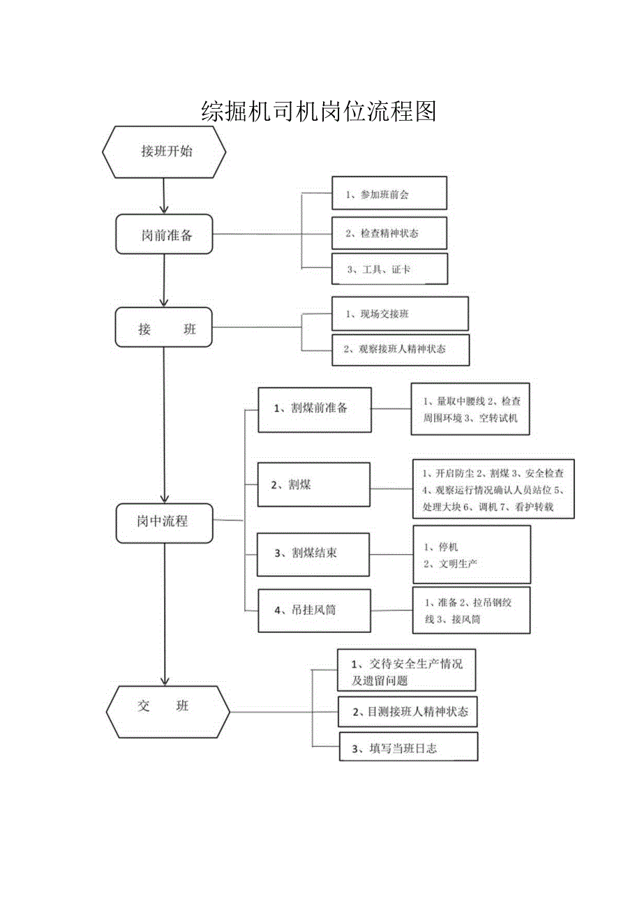 ￥掘进机司机岗位流程作业标准及岗位指导书.docx_第1页