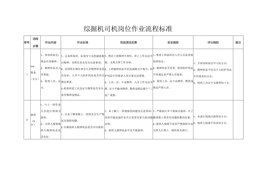 ￥掘进机司机岗位流程作业标准及岗位指导书.docx_第2页