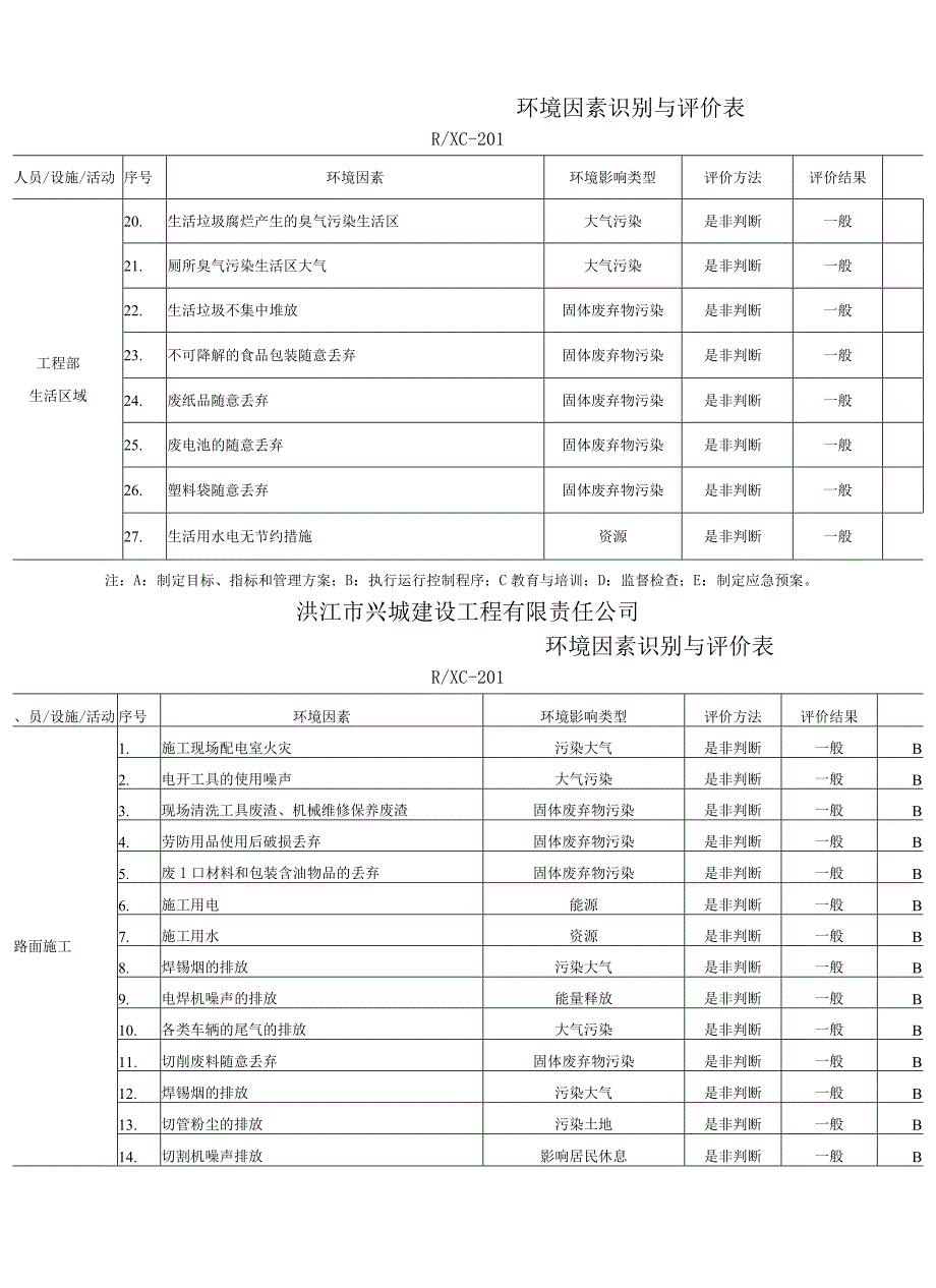 环境因素识别表(市政工程).docx_第2页