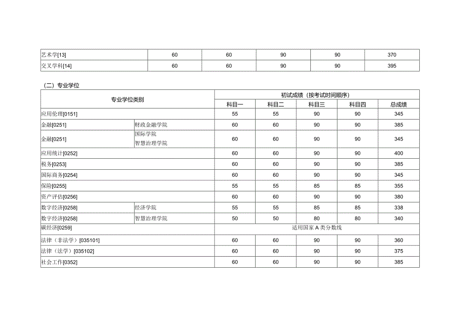 研究生考试：2023-2024年中国人民大学考研复试分数线.docx_第2页