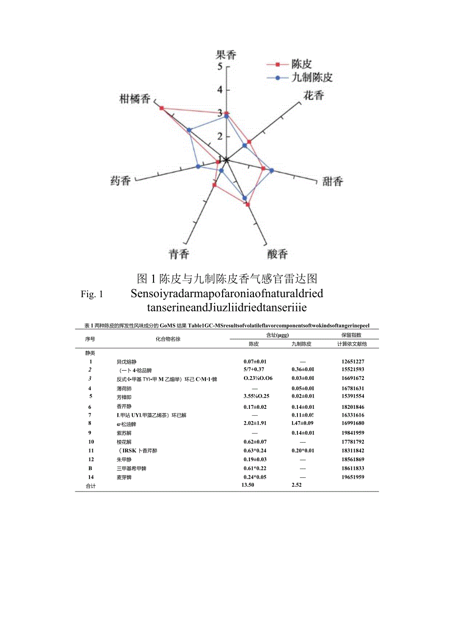 陈皮的挥发性香气分析.docx_第3页